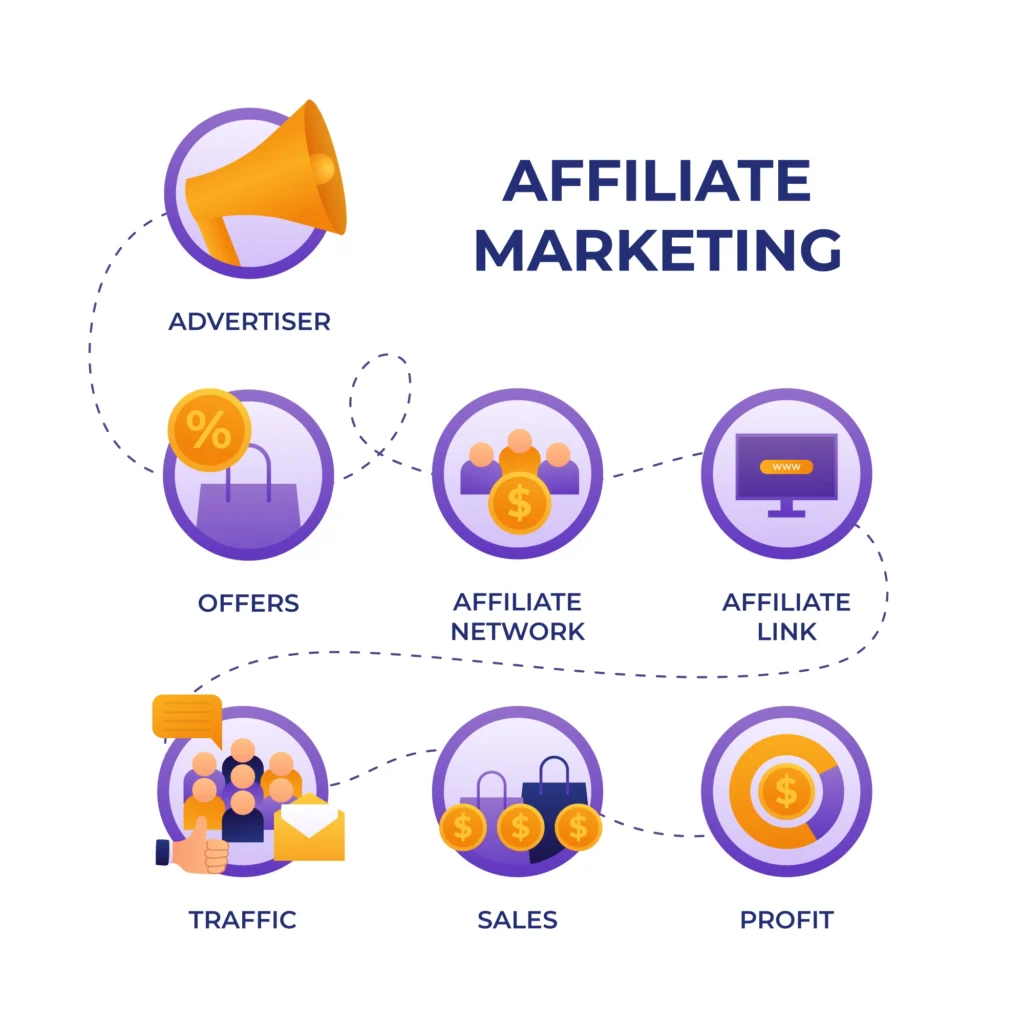 How to Start Affiliate Marketing Without an Investment